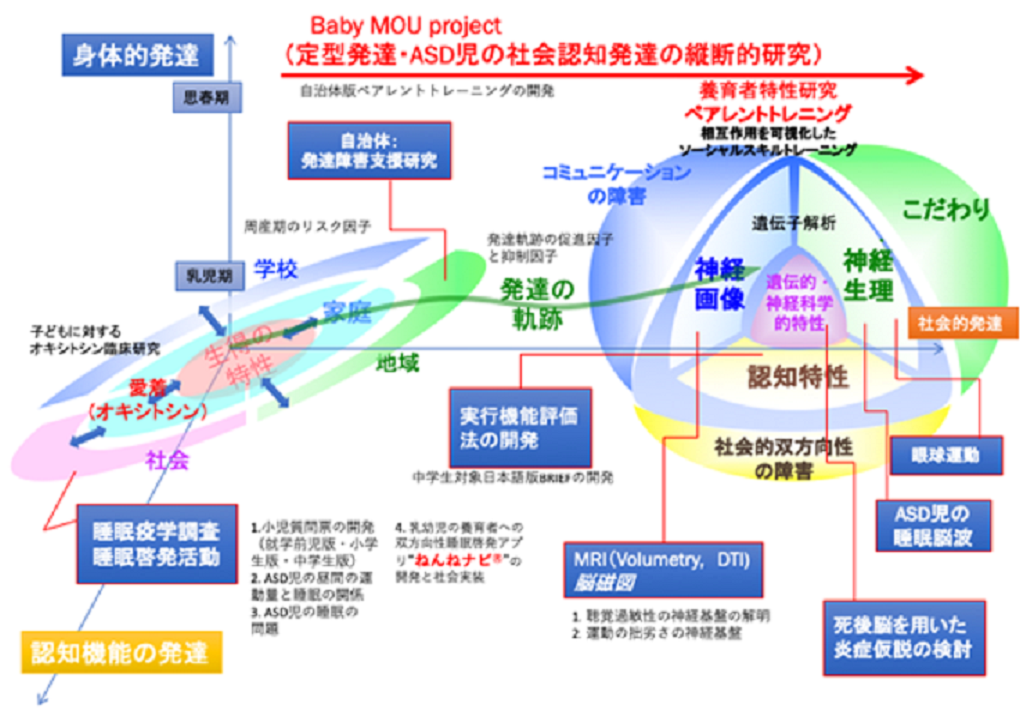 子どもの発達の可視化を通して了解可能な社会を目指す マンスリー トピックス 社会ソリューションイニシアティブ